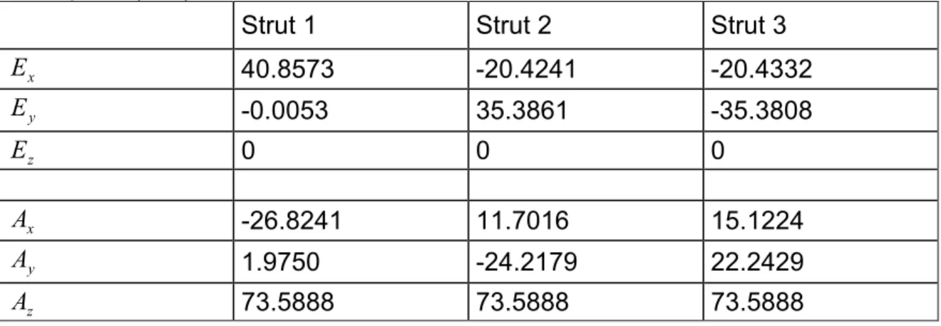 Table 4.6. Lower and upper coordinates for the final position of the structure of  example 1 (mm)