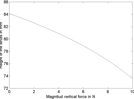 Figure 4.7. Height of the 3 struts Vs magnitude of the external force for the           structure of example 1