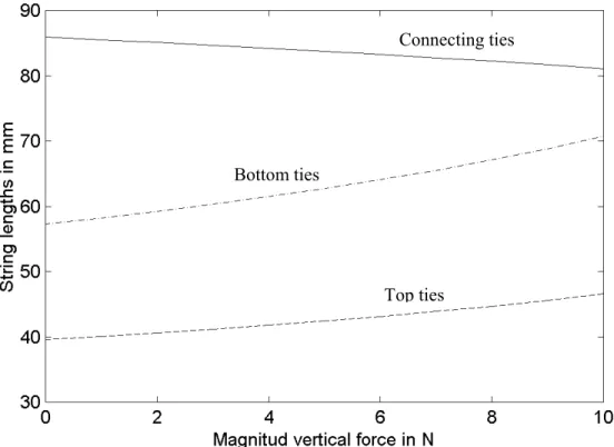 Figure 4.8. String lengths  of the 3 struts structure Vs magnitude of the external        force.
