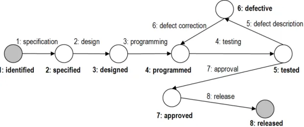 Figure 2. Network of transitions between software product requirements states 