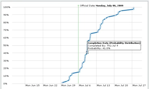 Figure 3. Example of estimating completion date (Probability Distribution) 