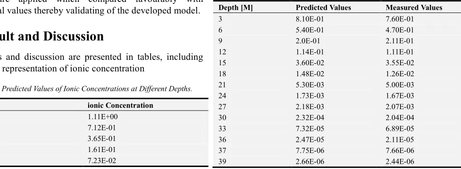 Table 2. Predicted and Measured Values ionic Concentrations at Different 
