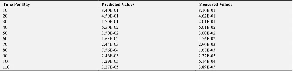 Table 5. Predicted Values of ionic Concentrations at Different Depths. 