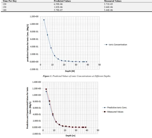 Figure 3. Predictive Values of ionic Concentration at Different Depths. 