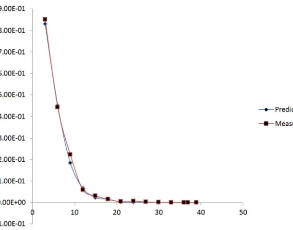 Figure 4. Predicted and Measured Values of ionic Concentrations Different Depths. 