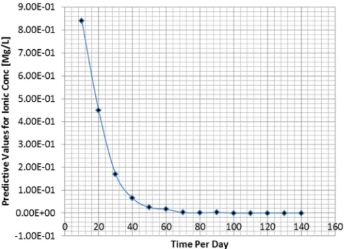 Figure 7. Predictive Values of ionic Concentrations at Different Times in Days. 