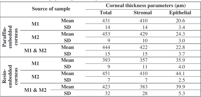 Table 1Means and standard deviations of the central total corneal, stromal and epithelial