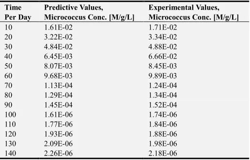 Table 3. Predictive Values of Micrococcus Concentration at Different Time. 