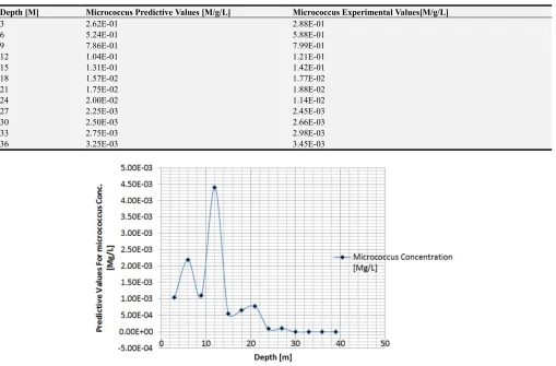 Table 8. Predicted and Measured of Micrococcus Concentration Different Depth. 