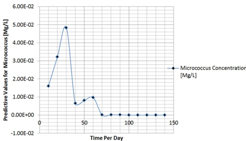 Figure 3. Predicted values for Concentration Different Depth. 