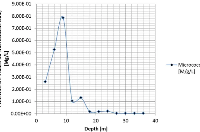Figure 6. Predictive Values of micrococcus Concentration at Different Depth. 