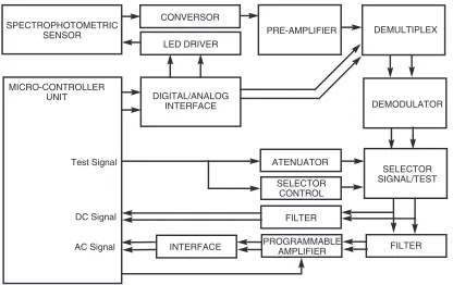 Figure 1. Pulse Oxiemeter Architecture.