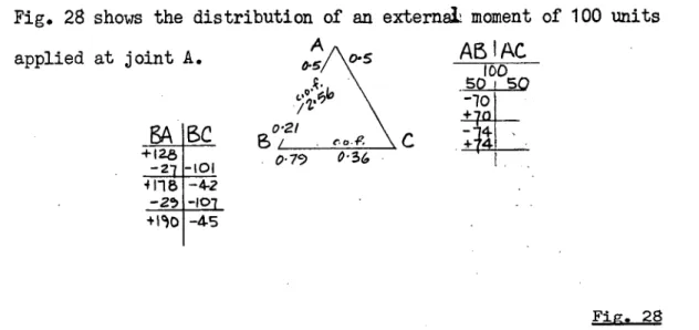 Fig. 28 shows the distribution of an  external  moment of 100 units 