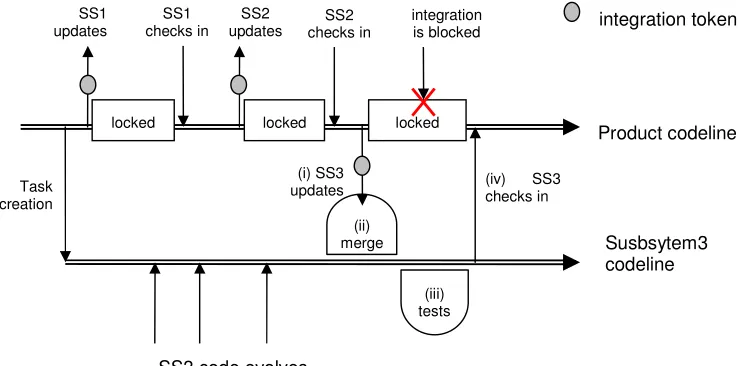 Figure 3. Sequential Integration 