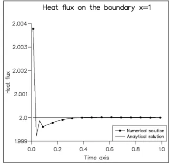 Figure 1a: Approximated and analytical flux on boundary x=0 