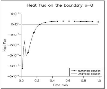 Figure 3b: Approximated and analytical temperatures on the boundary 