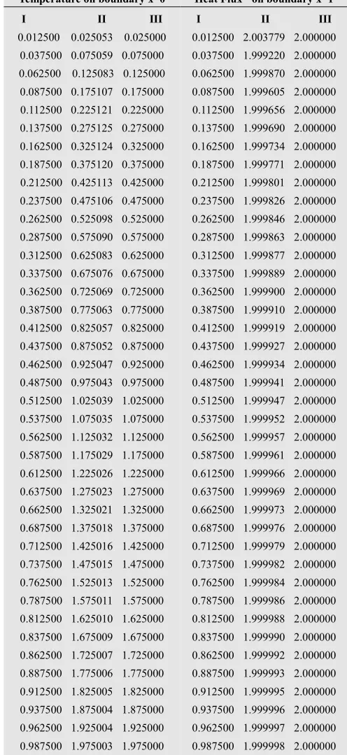 Table 4: Approximated and analytical results for Problem 4 
