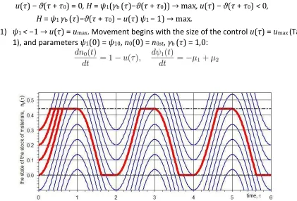Fig. 3. Dynamics of the change in the amount of material in the bunker for the case ψ1 ∈ [−∞;−1,0] 