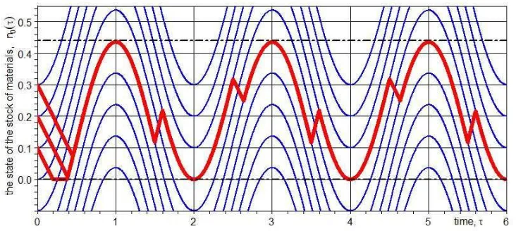 Fig. 5. Dynamics of the change in the amount of material in the bunker n0(τ) for the controls {u(τ) = 1,5; u(τ) = ϑ(τ + τ0); u(τ) = 0; u(τ) = ϑ(τ + τ0)} 