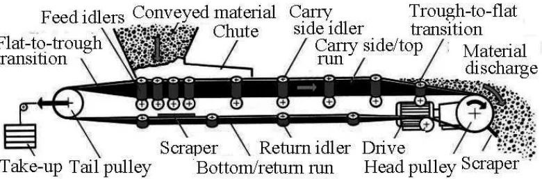 Fig. 1. Schematic diagram of the conveyor belt [12] 