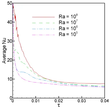 Fig 3. Time series of temperature in the downstream boundary layer at T1(0.46394, 0.52667) (a) Ra =108 & (b) Ra = 106