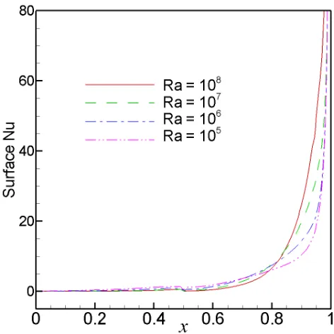 Fig 5. Surface Nu on the inclined surface of the enclosure for different Ra 