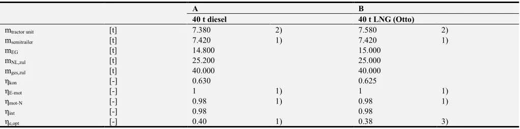 Table 3. Vehicle efficiency comparison 40 tonner Stralis NP 400 with ηe,opt = 0.38 v. Stralis XP 420 (Dies.)