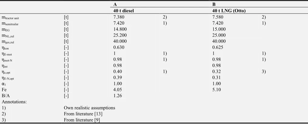 Table 4. Vehicle efficiency comparison 40 tonner Stralis NP 400 with ηe,opt = 0.32 v. Stralis XP 420 (Dies.)