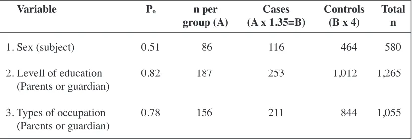 Table 1:Sample size calculation using socio-demographic variables