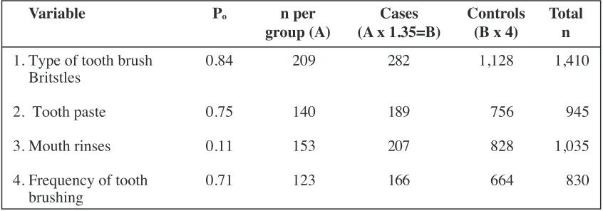 Table 2 :Sample size calculation using oral hygiene practice variables