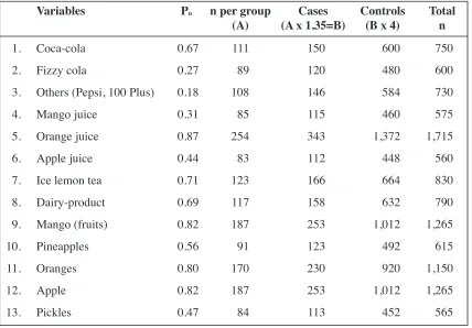 Table 3 :Sample size calculated using food and drink variables