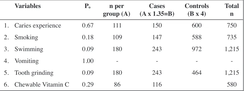 Table 4 :Sample size calculated using other associated variables