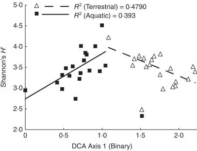 Fig. 7. DCA axis 1 scores (presence/absence data) vs. Shannon’sDCA Axis 1 (H′, divided into aquatic and terrestrial categories (two outliersremoved)