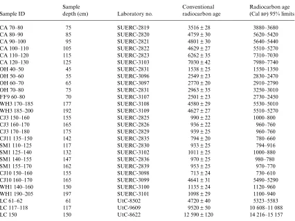 Table 1. Calibrated AMS radiocarbon dates (2σ, 95% conﬁdence range) of material included in study