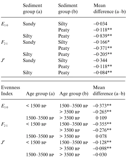 Table 5. Tukey’s HSD values for one-way  of threeShannon’s H′ and species richness, grouped either by sedimenttype or radiocarbon age
