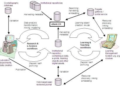 Figure 1: The Scholarly Knowledge Cycle (Liz Lyon, Ariadne Issue 36, July 2003, see www.ariadne.ac.uk)   