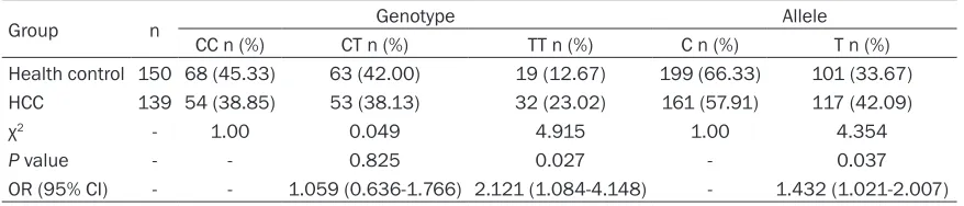 Table 2. The comparison between two groups on rs2281388 T/C polymorphism