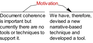 Figure 1-1: An example of a MOTIVATION relationship. The lack of support in existing tools and techniques motivated us to develop narrative-based writing and the tool