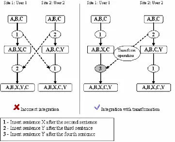 Figure 2-9: Integration of changes using the Operational Transformation method (Source: (Molli  
