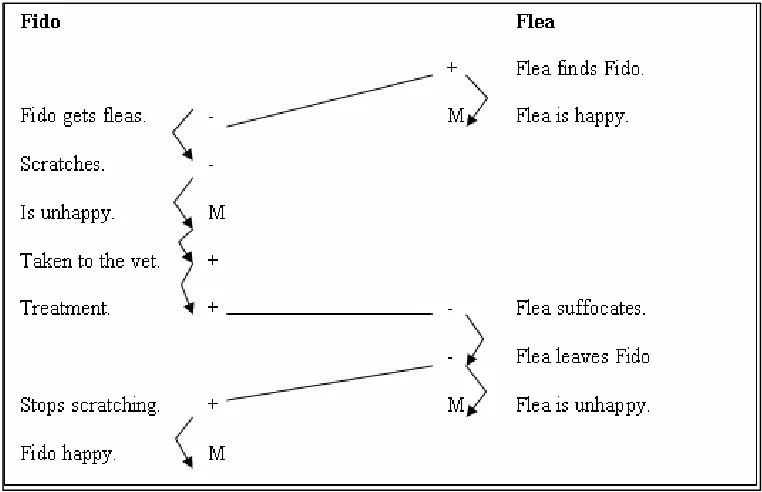 Figure 2-15: Applying Bremond's theory to our sample story 