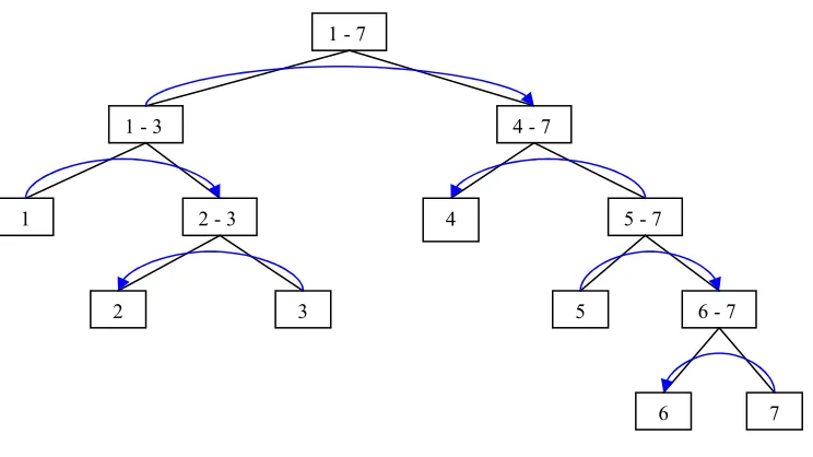 Figure 3-5: RS-tree from Figure 3-1 redrawn to highlight the tree structure 