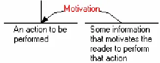 Figure 3-7: A MOTIVATION relationship 