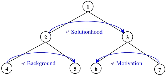 Table 5-2: Relationships needed to represent the RS-tree using our model  