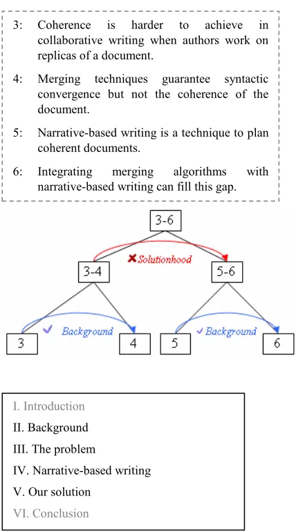 Figure 6: Version 2 of the DN and RS-tree (created by Author B), and possible outline for the paper 