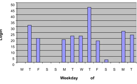 Figure 5 Login frequency 