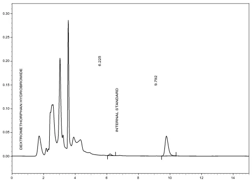 Fig. 3: Chromatogram of Dextromethorphan hydrobromide spiked in blank human plasma (0.0 μg/mL)