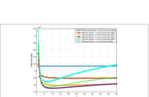 Fig. 8 Impact of increasing arrival rate and γ on Total cost when β = 0.6. With pre-fetcher (β = 0.6) and arrival rate=1000, With pre-fetcher(β = 0.6) and arrival rate=1500, With pre-fetcher (β = 0.6) and arrival rate=2000, With pre-fetcher (β = 0.6) and arrival rate=2500, With pre-fetcher(β = 0.6) and arrival rate=3000,