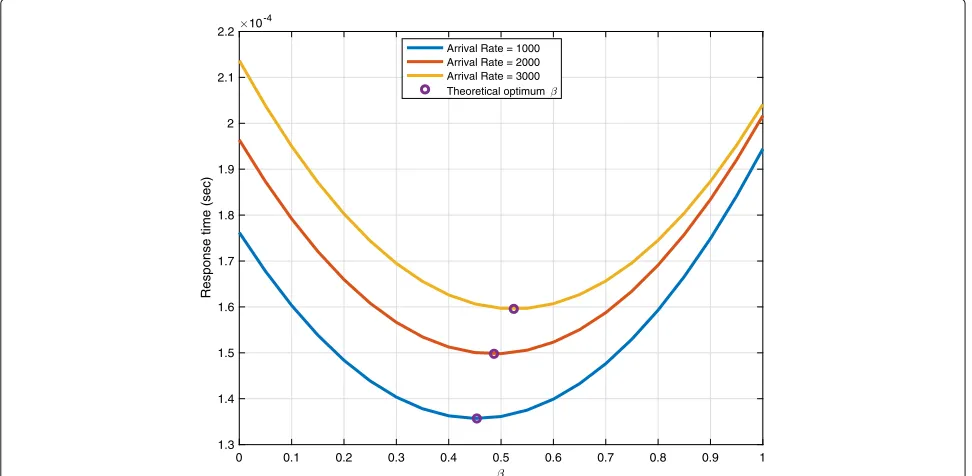 Fig. 10 β vs. Response time (sec) with for γ = 15, and arrival rate=2000. Simulation results for different β, Theoretical optimum β = 0.48661,
