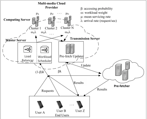 Fig. 1 Data transmission between cloud and end users in the presence of pre-fetcher