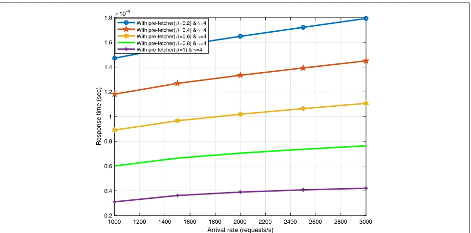 Fig. 3 Response time vs. arrival rate in solo use of the pre-fetcher or multimedia cloud